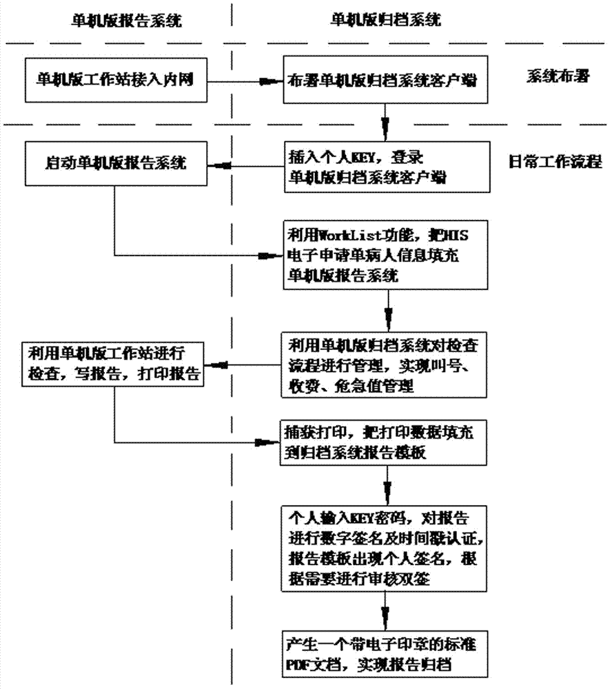 实现单机版报告无纸化及电子签名的系统的制作方法与工艺