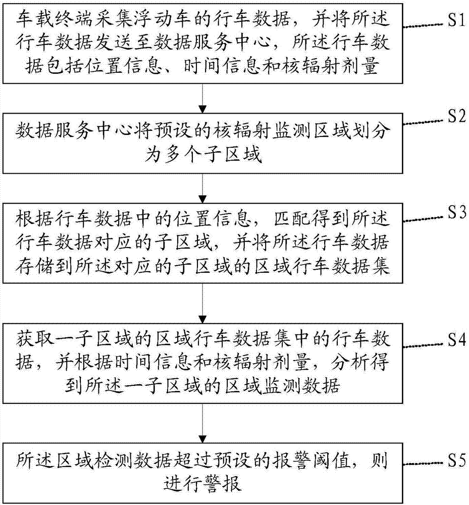 基于浮動車技術的核輻射監(jiān)測方法及其系統(tǒng)與流程