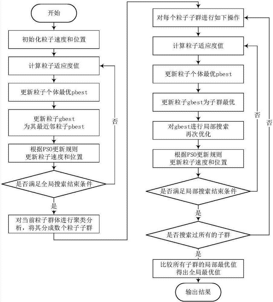 一種基于聚類(lèi)粒子群算法的供水管網(wǎng)滲漏優(yōu)化控制方法與流程