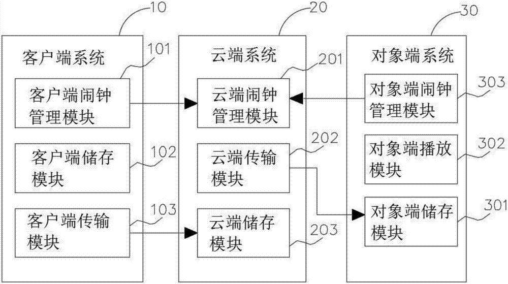 智能化鬧鈴的設(shè)定方法及其系統(tǒng)與流程