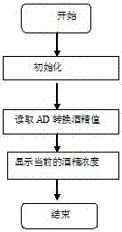 一種酒精濃度測試儀的制作方法與工藝