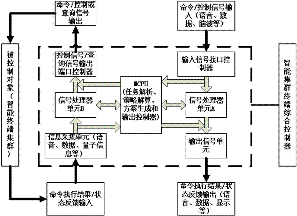 智能集群終端綜合控制器的制作方法與工藝