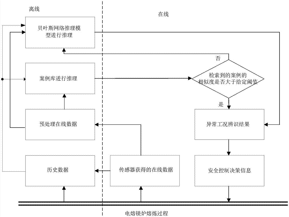 一種電熔鎂爐異常工況識別及控制方法與流程