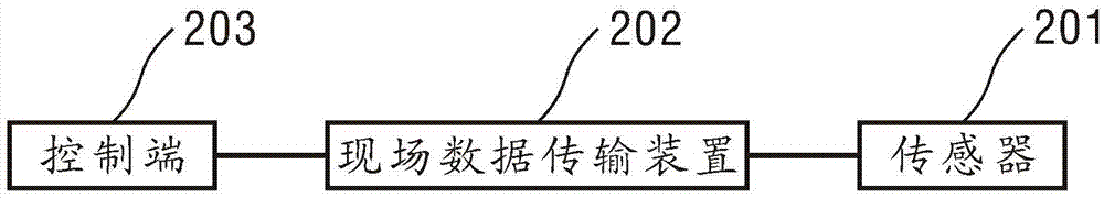 一種現(xiàn)場(chǎng)數(shù)據(jù)傳輸裝置、方法及系統(tǒng)與流程