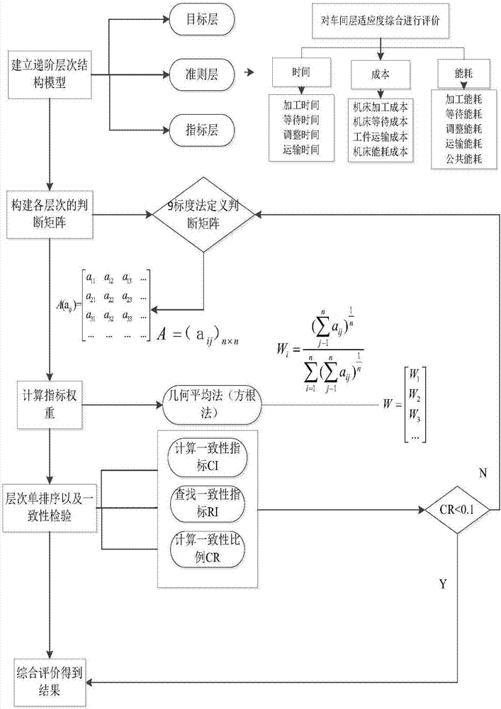 一種面向流水車間的多目標(biāo)調(diào)度優(yōu)化方法與流程