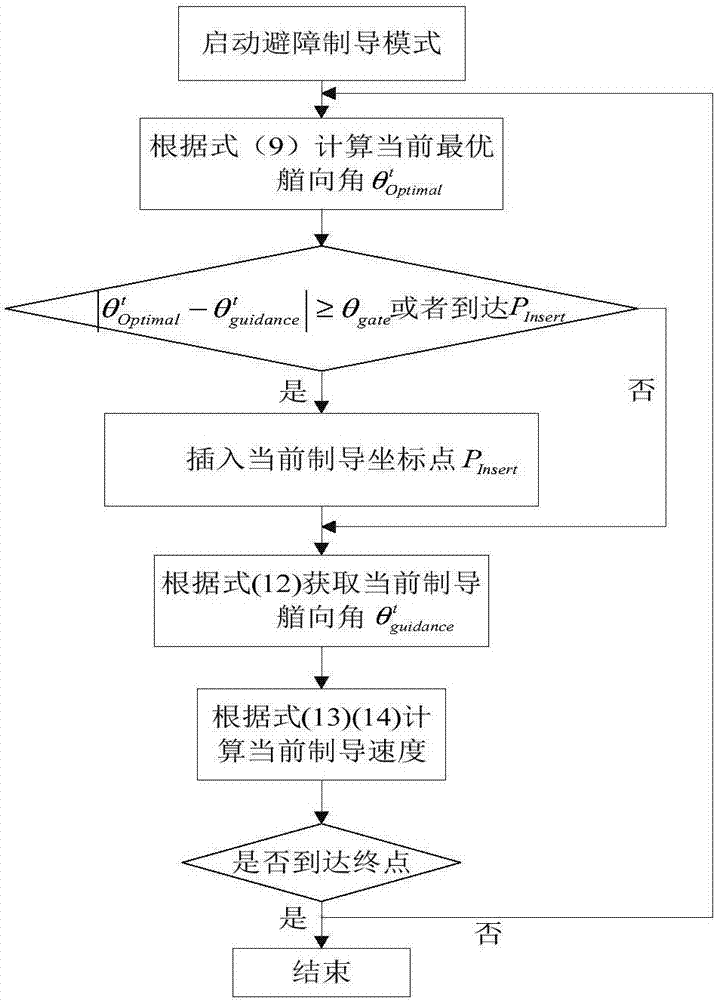 一种路径跟踪避障制导方法与流程