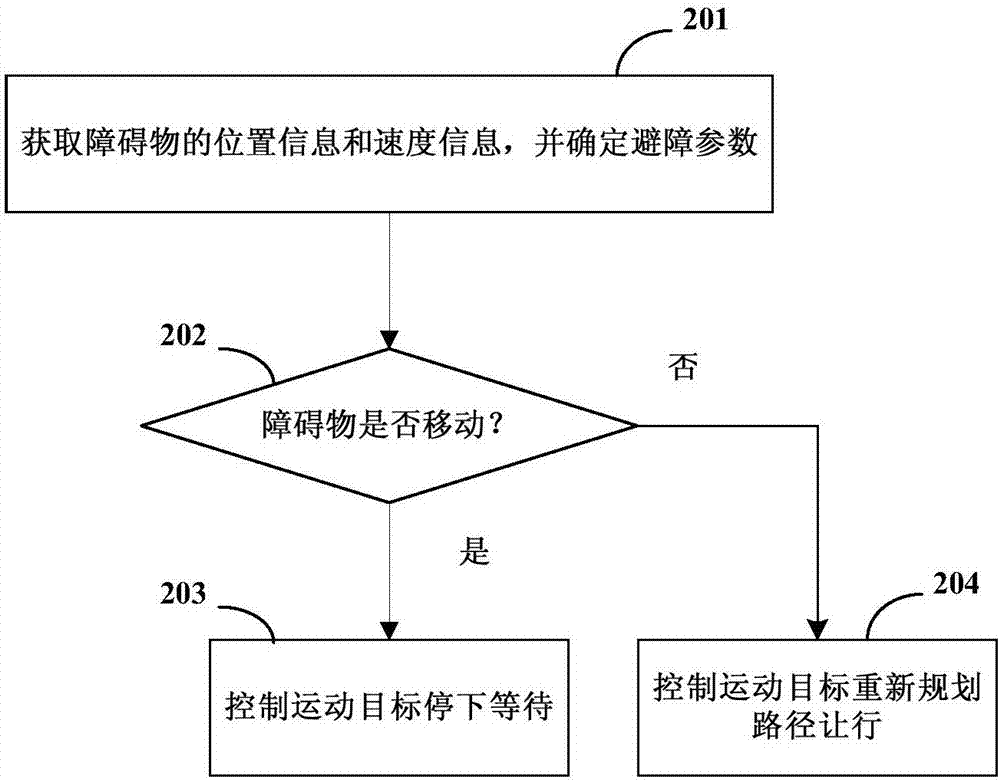 運動目標(biāo)的控制方法和裝置與流程