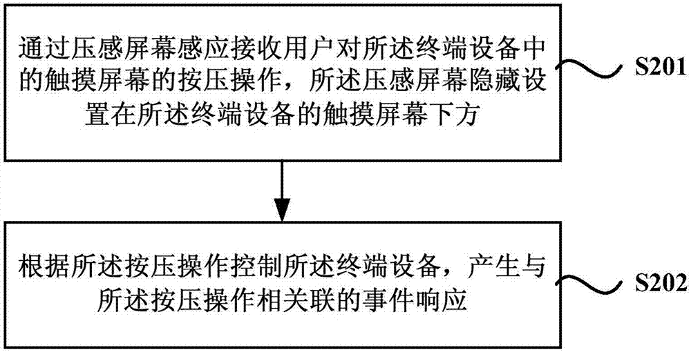 触摸控制方法、装置及终端设备与流程