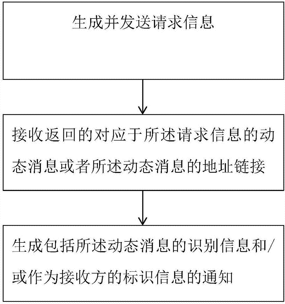 一种动态消息的显示控制方法和电子设备与流程