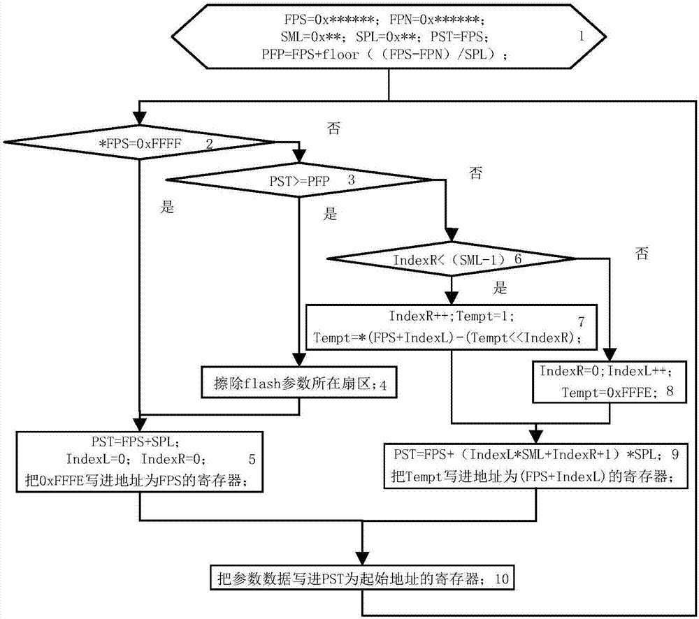 一种提高FLASH参数保存次数的实现方法与流程