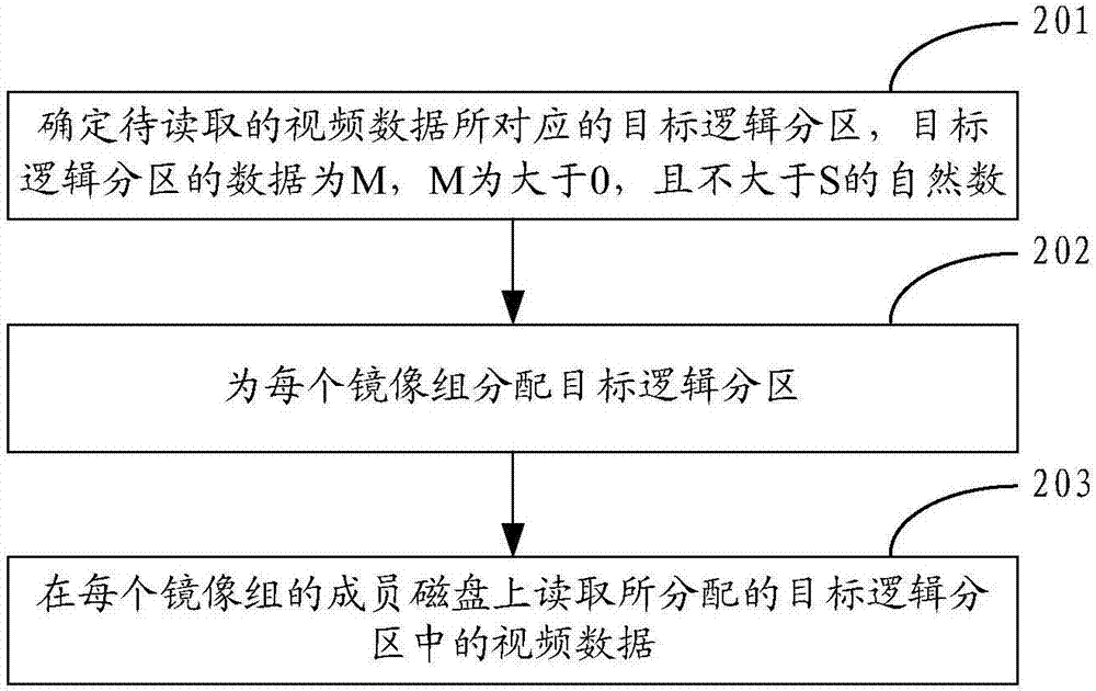 基于RAID磁盤陣列的數(shù)據(jù)讀取方法及裝置與流程