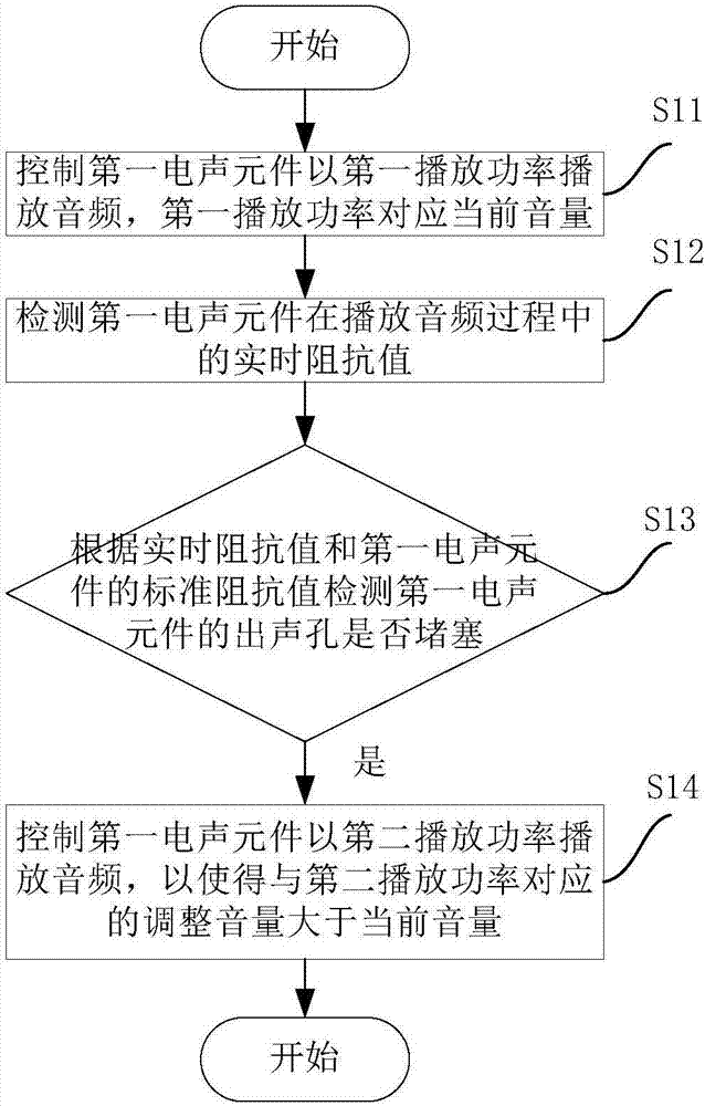 音頻控制方法、音頻控制裝置和電子裝置與流程