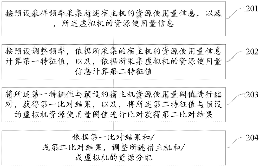 一種服務(wù)器資源調(diào)整的方法和裝置與流程