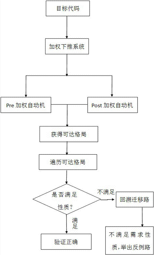 基于加权下推系统的中断验证系统的制作方法与工艺