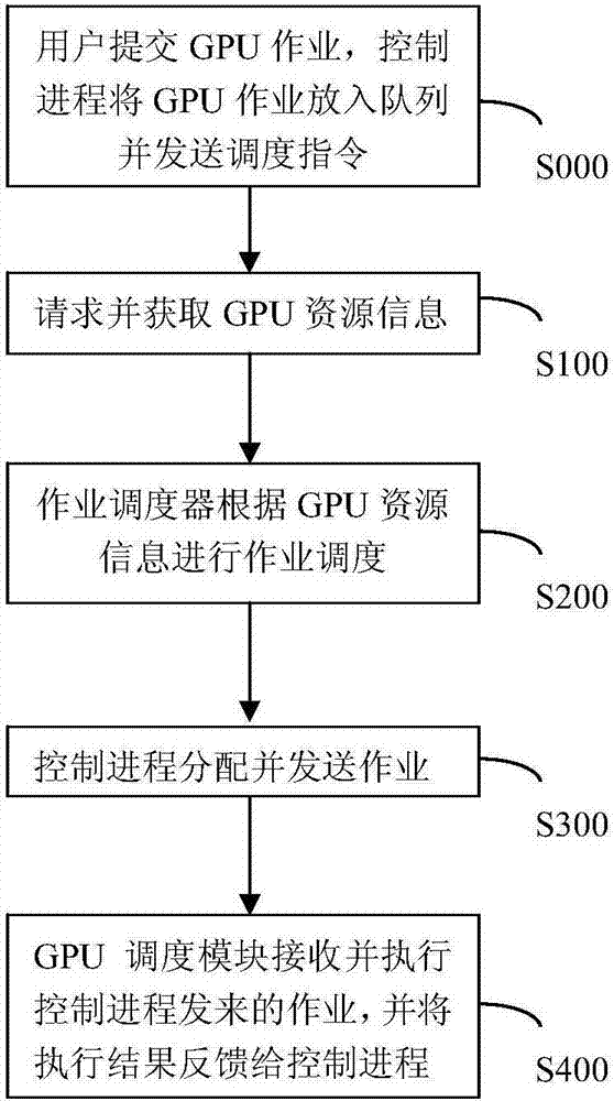 一种实现GPU调度的集群管理方法和系统与流程