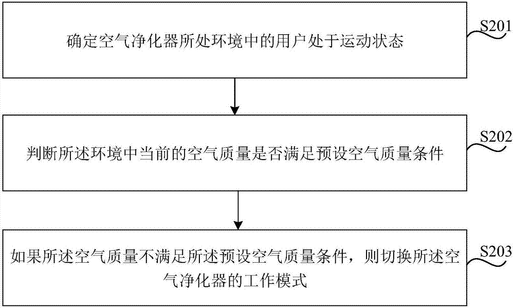 用于控制空氣凈化器的方法和裝置與流程