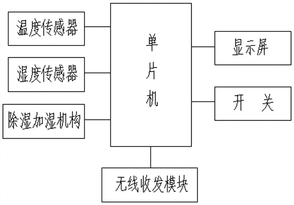 遠程控制家用加濕除濕一體機的制作方法與工藝