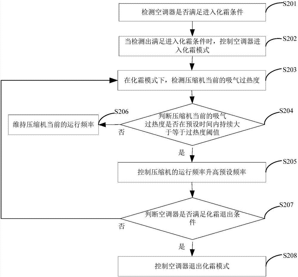 空調(diào)器化霜的控制方法和裝置與流程