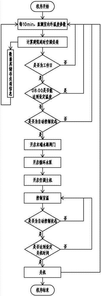 一種氣候補(bǔ)償型樓宇空調(diào)蓄能系統(tǒng)的制作方法與工藝