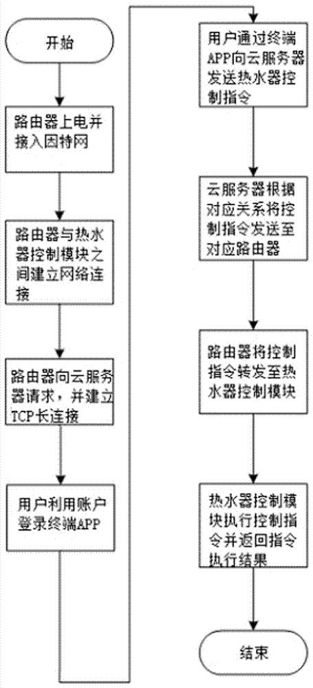 一种远程控制电热水器的方法及系统与流程