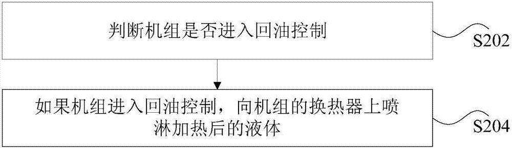 機(jī)組的回油控制方法、裝置和系統(tǒng)與流程