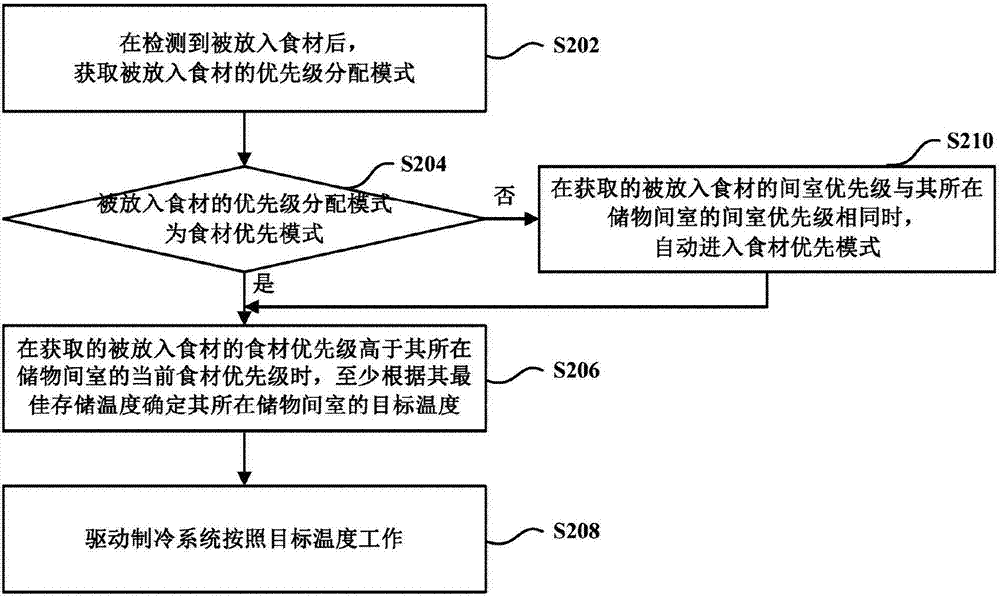 基于食材的冰箱溫度控制方法與計算機存儲介質與流程