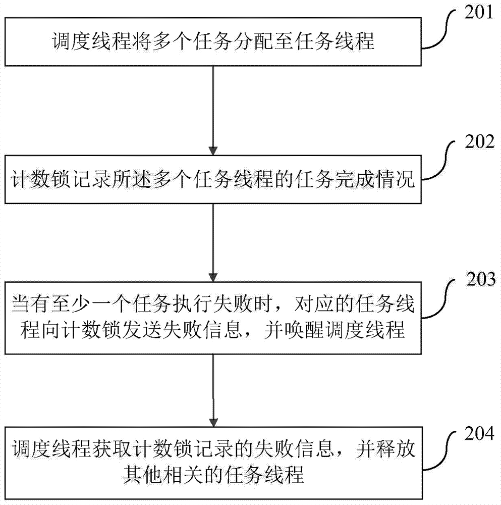 快速释放线程的资源调度方法和系统与流程