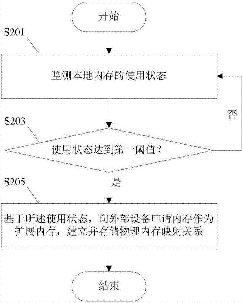 加速器、用于加速器的內(nèi)存管理方法以及數(shù)據(jù)處理系統(tǒng)與流程