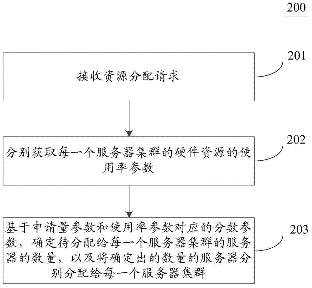 资源分配方法和装置与流程