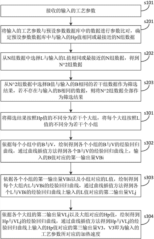 一種工藝參數(shù)推理方法及其裝置與流程