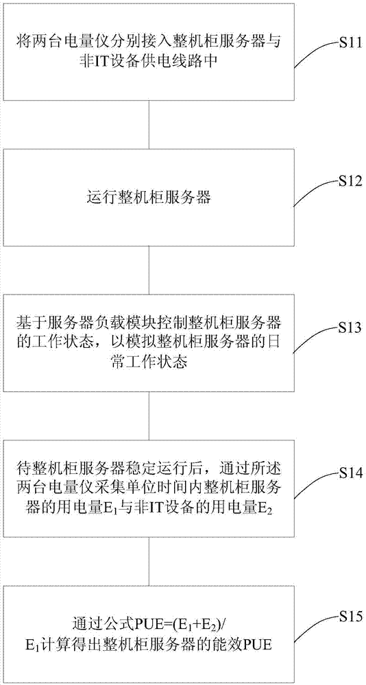 一種整機(jī)柜能效測(cè)試方法及系統(tǒng)與流程