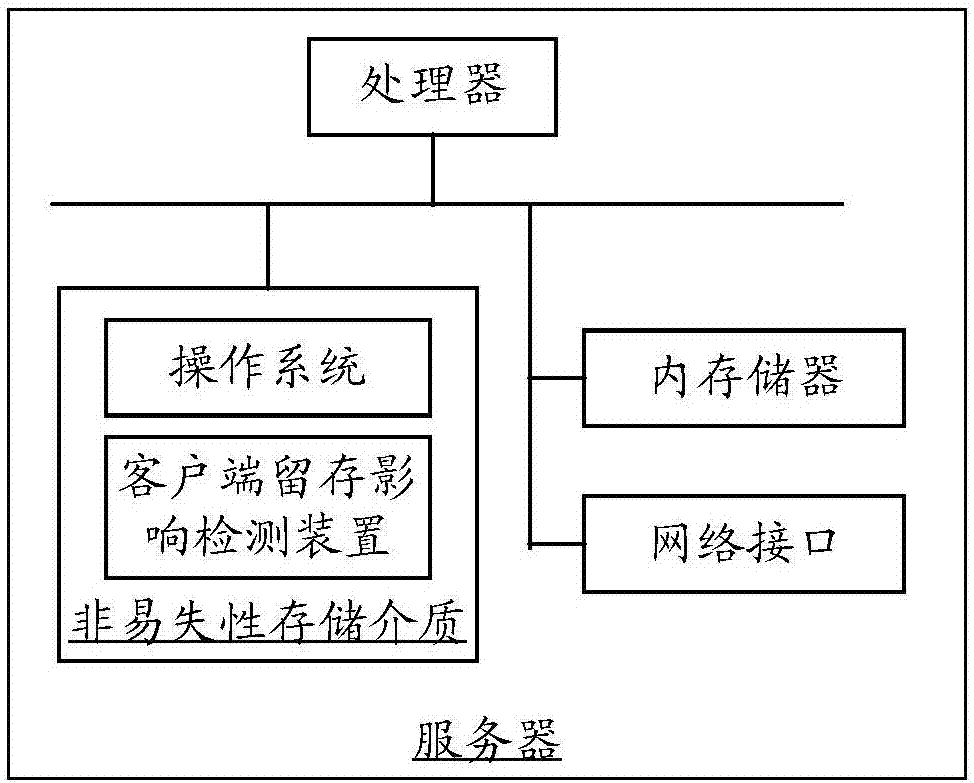 客戶端留存影響檢測(cè)方法和裝置與流程