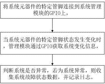 一種服務(wù)器故障監(jiān)控的方法與流程