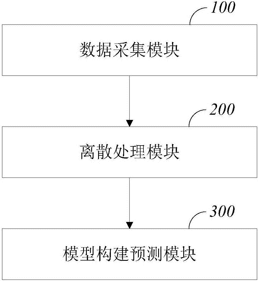 川崎病的冠脈損傷并發(fā)癥的預(yù)測方法及預(yù)測系統(tǒng)與流程