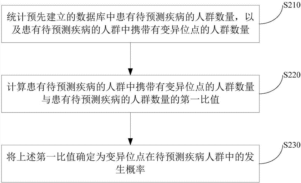 一種疾病預(yù)測方法及裝置與流程