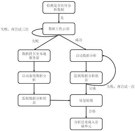 靶向基因二代测序数据自动化分析系统及方法与流程