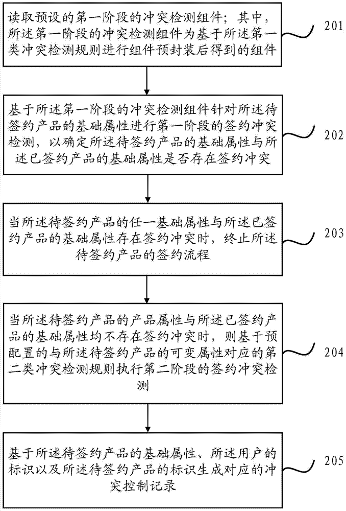 签约冲突检测方法及装置与流程