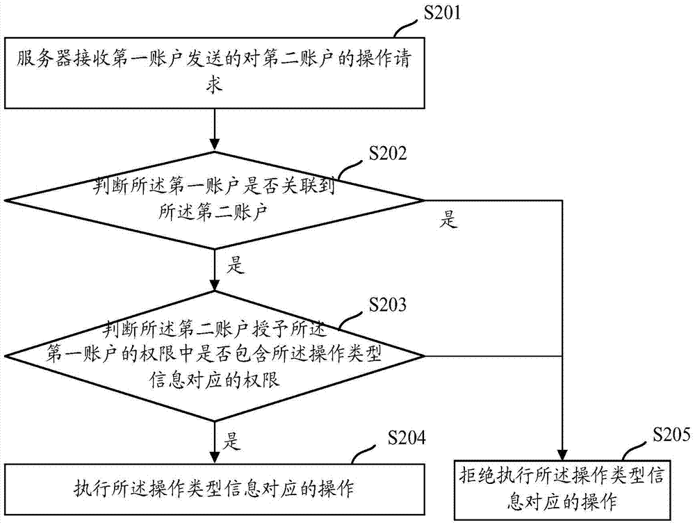 一種權(quán)限管理和資源控制的方法及裝置與流程