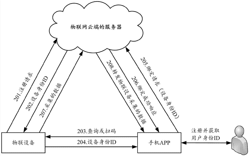 一種設備標識的分配方法和裝置與流程