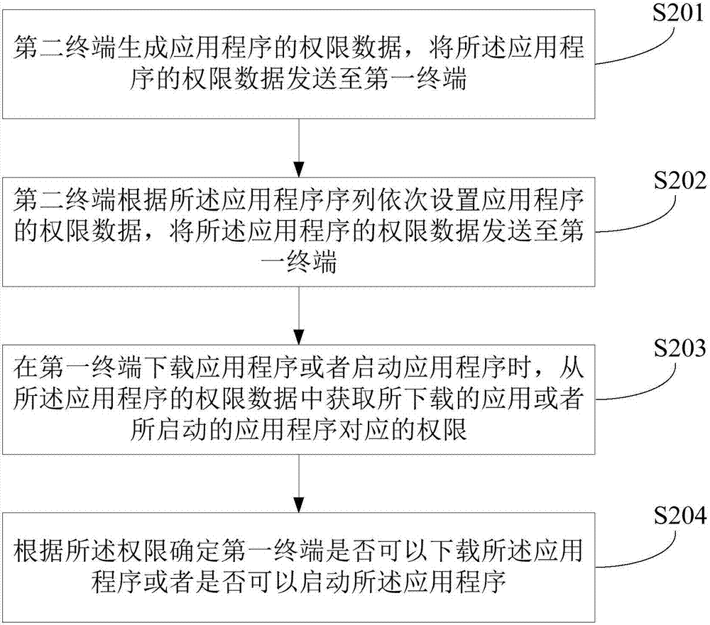 一种应用程序权限设置方法和装置与流程