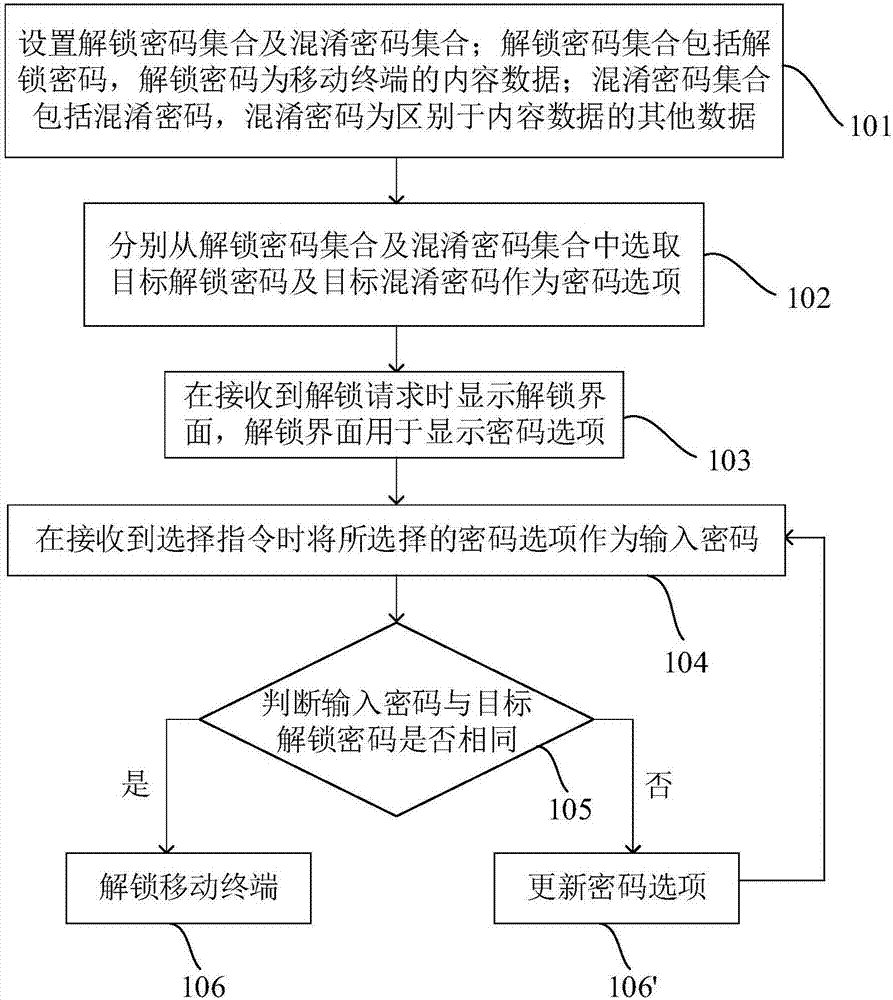 移动终端及其密码设置方法及系统与流程