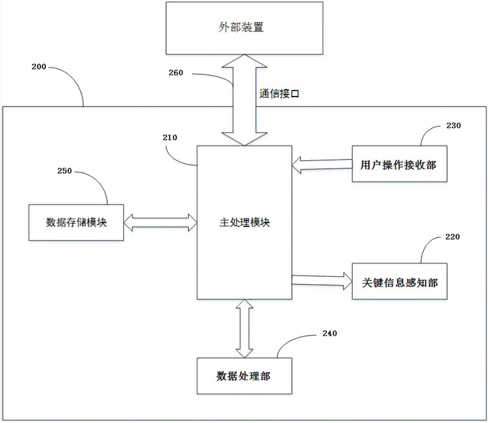 信息安全電子裝置及其進(jìn)行數(shù)據(jù)處理的方法與流程