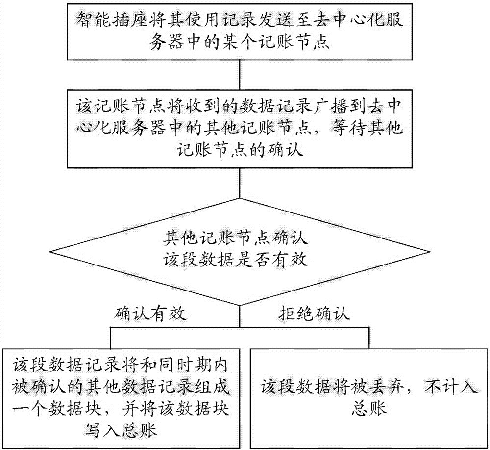 一種基于分布式總賬技術的智能插座管理系統(tǒng)及其方法與流程