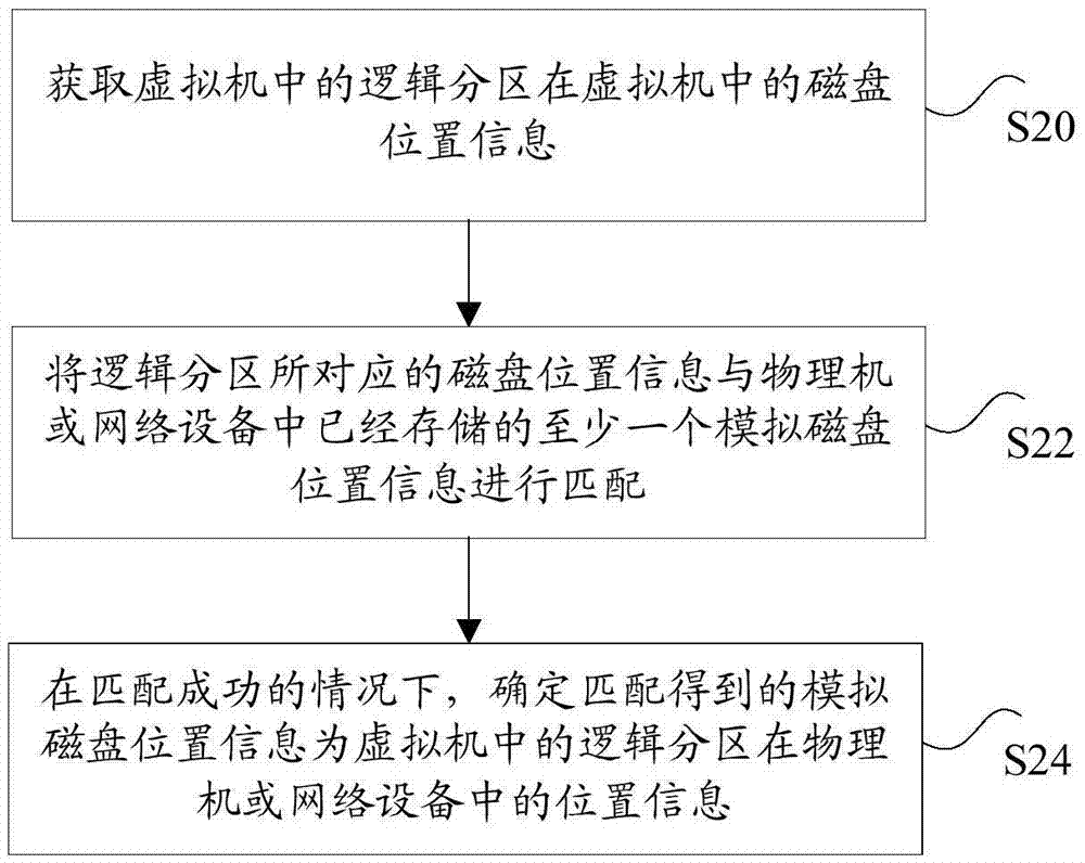 獲取虛擬機(jī)中的邏輯分區(qū)的位置信息的方法及裝置與流程