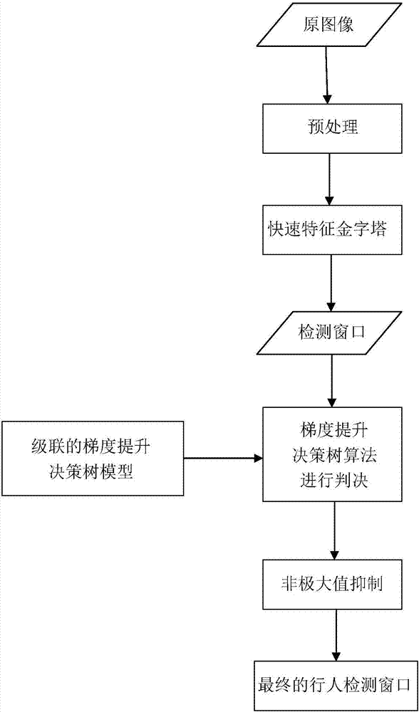 一種基于梯度提升決策樹的圖像行人檢測(cè)算法的制作方法與工藝