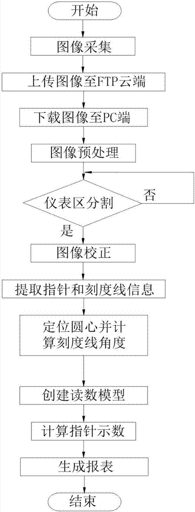 一种基于模板匹配的汽车驾驶位仪表区多指针式仪表自动识别系统及方法与流程