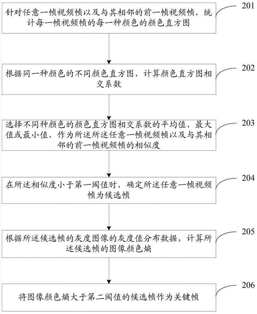 關(guān)鍵幀獲取方法及裝置與流程