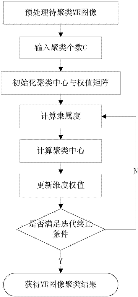 一種基于煙花算法的軟子空間MR圖像聚類算法的制作方法與工藝