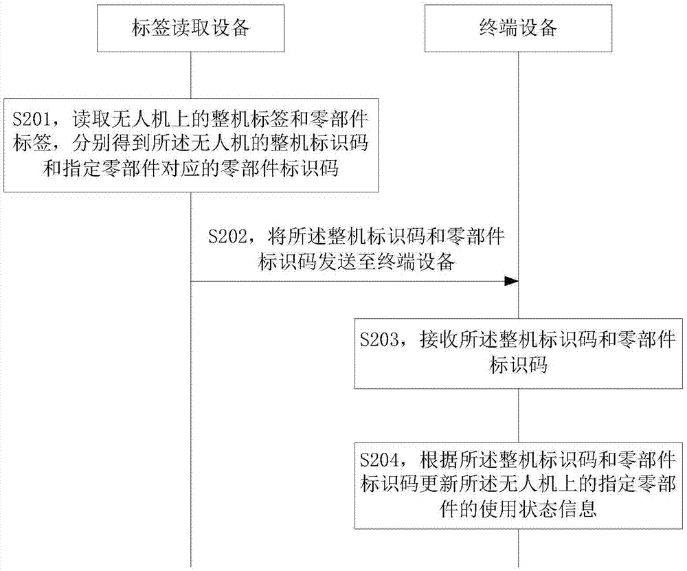 无人机零部件的管理方法、终端设备及标签读取设备与流程