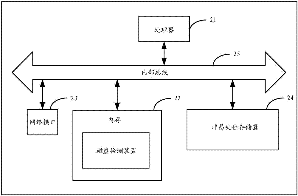 磁盘检测方法及装置与流程